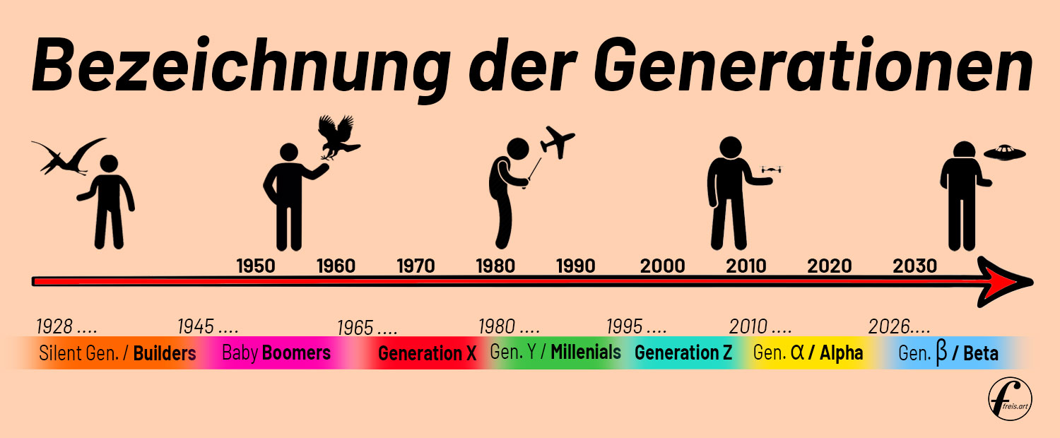Bezeichnung der Generationen,,Genertaion Y, Genertaion Z, Millenials, Baby Boomers,